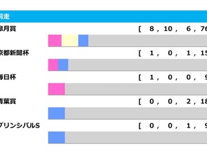 【日本ダービー／前走ローテ】軸はロブチェンかリアライズシリウスか　皐月賞組で“単回収値144%”該当馬は 画像
