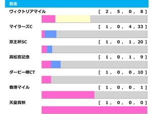 【安田記念／前走ローテ】ガイアフォースは“馬券内率80％”に浮上なら軸推奨　マイラーズC組も当日人気に注目 画像