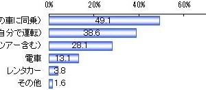 スキー場に行く決め手は“温泉”!?　楽天リサーチ調べ 画像
