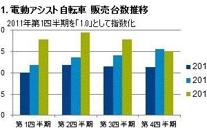 2013年の電動アシスト自転車の販売動向、台数ベースで27%の成長 画像