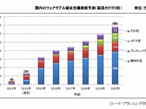 ウェアラブル端末、2020年には国内680万台に……2014年は130万台規模 画像