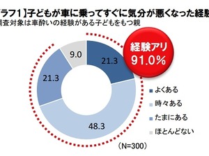 春のお出かけの悩み事「子どもの車酔い」発生メカニズム 画像