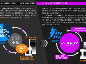 プロバスケット選手の引退後の就職活動を支援「イーキャリアNEXTFIELD」 画像