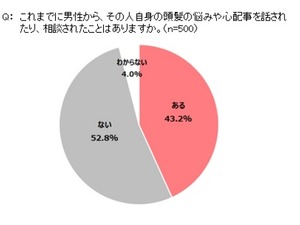 意外？男性から頭髪の悩みを相談された女性が4割以上…8割がウェルカム 画像