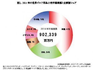 世界ゴルフ用品小売市場の調査…上位5カ国で小売市場規模の82%を占める 画像