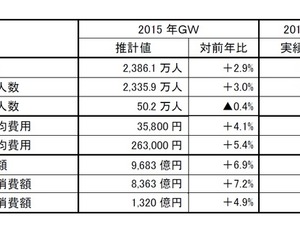 ゴールデンウィーク期間中の旅行者、国内好調で過去最高…JTB調べ 画像