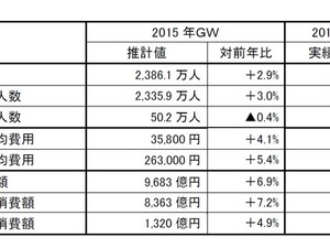 ゴールデンウィーク期間中の旅行者、国内好調で過去最高…JTB調べ 画像