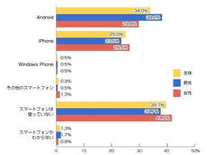 スマホ最新事情、利用者は59％・ガラケー併用は9％・自宅Wi-Fi利用が増加 画像
