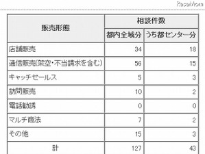 東京都が「若者トラブル110番」の結果公表、2割が架空・不正請求の相談 画像