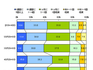 おにぎり好きの日本人…「おにぎらず」を知らない人は50％ 画像