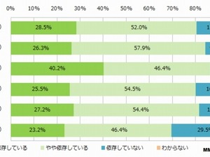 「スマホ依存」の自覚が8割超え、7割以上のユーザーが寝床でもスマホ 画像