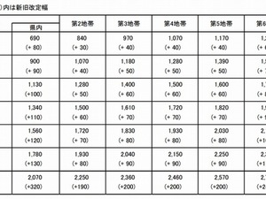 ゆうパック、基本運賃を値上げ……持ち込み割引額などは拡充 画像