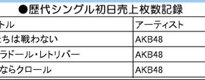 AKB48、初日売上147.2万枚！ オリコンシングル史上最高記録 画像