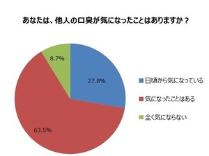 口臭で人間関係が変わった人、3割 画像