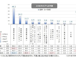 ユーザーは携帯通信キャリアにそれほど不満がない…期待調査 画像