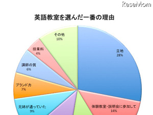 満足度No.1はベネッセ、イーオン…イード・アワード2014　子ども英語教室 画像