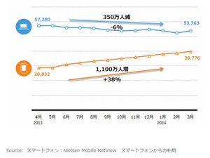 PC経由のネット利用者、1年で350万人減少……スマホ経由は1,100万人増加 画像