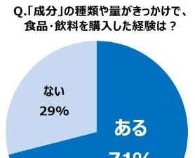 食品や飲料に含まれている「成分」を気にして購入している人は71％ 画像
