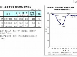2014年度新入社員の初任給、大卒20万6,258円…0.3％上昇 画像