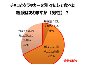 「きのこの山」どう食べる？明治が調査！ 画像