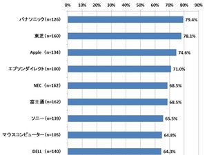 PCサポートサービス、満足度の高いメーカーはどこ？ 画像