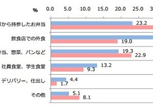 外食ランチは週に何回？