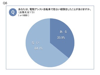 約4割が電動アシスト自転車で危なかった経験があると回答…自転車の意識調査