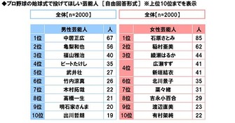 石原さとみが始球式で投げてほしい女性芸能人1位に…プロ野球に関する調査