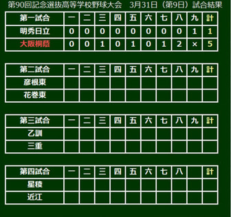 大会9日目第1試合、大阪桐蔭が明秀日立を破る