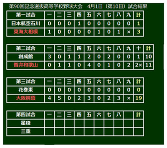 第3試合は大阪桐蔭が19-0で花巻東を下した