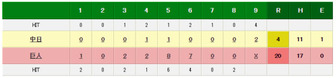 巨人vs中日の試合結果