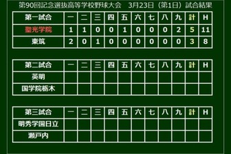 聖光学院が東筑を下す