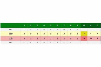 広島が大量得点で圧勝