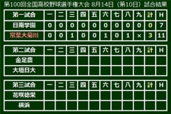 常葉大菊川が3回戦進出を決めた