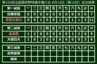 金足農が3回戦へ進出