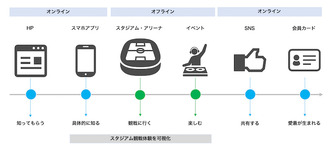 ファンとの関係構築を支援する「スポーツチーム向けファンエンゲージメント支援サービス」スタート