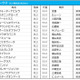 【オークス／枠順】桜花賞馬・スターズオンアースは大外8枠18番　勝率0％の“鬼門”に有力馬 画像