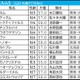 【エルムS／前日オッズ】単勝10倍以上の伏兵に馬券内率43％　「3.1.0.1」該当の単勝1桁オッズで信頼できるのは？ 画像