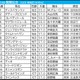 【関屋記念／前日オッズ】単勝3.9倍以下の1人気は「2.1.1.0」で鉄板級　6人気以下の伏兵は“前走負けた馬”が狙い 画像