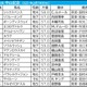 【中山記念／枠順】有力一角に“勝率83.3%”、かたや「0.0.1.16」該当で明暗分かれる　外枠伏兵にも要警戒 画像