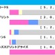 【高松宮記念／前走ローテ】「前走5着以内」の必須データに想定“10人気”の爆穴が合致　ママコチャには「0.0.0.9」の黄信号 画像