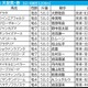 【天皇賞春／枠順】該当馬が毎年好走中「内枠×先行力あり」の伏兵は“馬券内率61.5％”　外枠なら上位の末脚が必須 画像