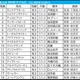 【NHKマイルC／枠順】“名馬も敗れた”試練の枠にアドマイヤズームがイン　外枠優勢で浮上した「3.3.0.1」該当馬は？ 画像