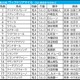 【ヴィクトリアマイル／枠順】ステレンボッシュが“連対ゼロ”の不振枠　穴の一発期待＆「馬券内率80%」該当の軸候補は？ 画像
