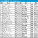 【安田記念／枠順】“連対率5.9％”の不振枠には……ソウルラッシュとシックスペンスで明暗　「妙味大」の外枠勢に要警戒 画像