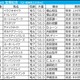 【宝塚記念／枠順】1～3枠優勢も有力馬が外枠に集中　ベラジオオペラと想定“8人気以下”の伏兵に「連対率50.0％」の可能性浮上 画像