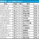 【函館記念／枠順】マコトヴェリーキーが唯一“連対ゼロ”の不振枠にイン　「馬券内率80％」該当の狙える伏兵は…… 画像