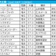 【帝王賞】勝ち名乗り挙げる重要ステップを制した“希少産駒”がさらなる飛躍へ　大井なら「いかんなく持ち味発揮」可能 画像