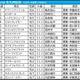 【北九州記念／枠順】ヨシノイースターが「0.0.1.9」の大外イン　フラットな傾向も「脚質で取捨可能」単回収値606の穴候補は 画像