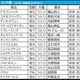 【七夕賞／枠順】シリウスコルトが枠×脚質で「5.2.2.7」の好データ該当　今年はBコース替わりで内枠勢にもチャンス広がるか 画像